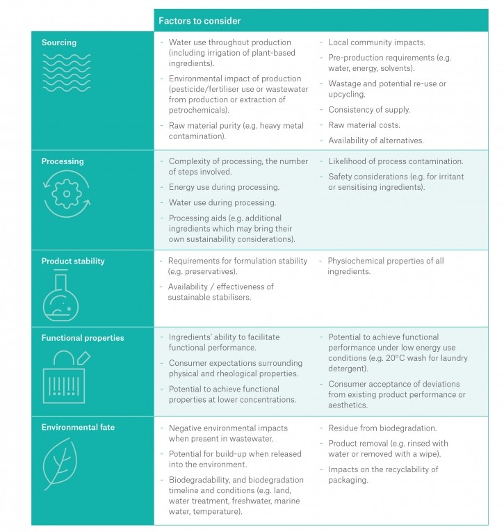 Sagentia Innovation has shared this helpful matrix for ingredient assessment